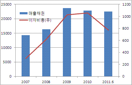 롯데건설 매출채권 금융비용