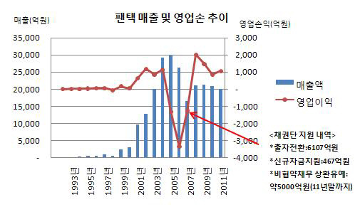 팬택 매출 및 영업손 추이(업뎃)