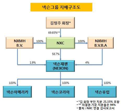 넥슨그룹 지배구조도