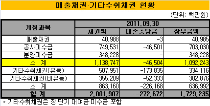 현산개 매출채권