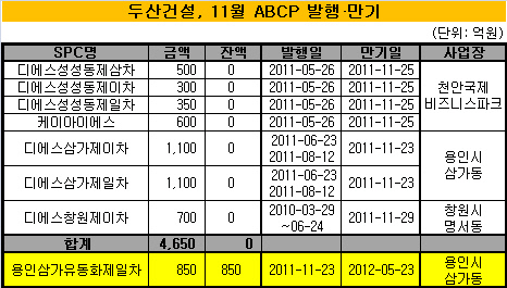 두산건설