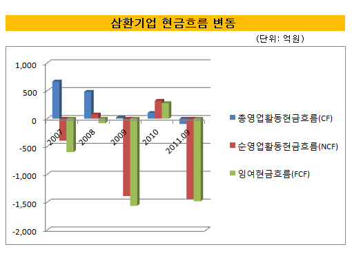 삼환기업 현금흐름 변동