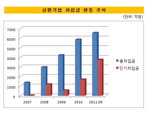 삼환기업 차입금 변동 추이