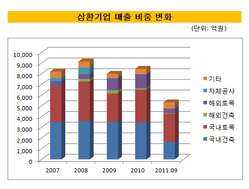 삼환기업 매출비중 변화