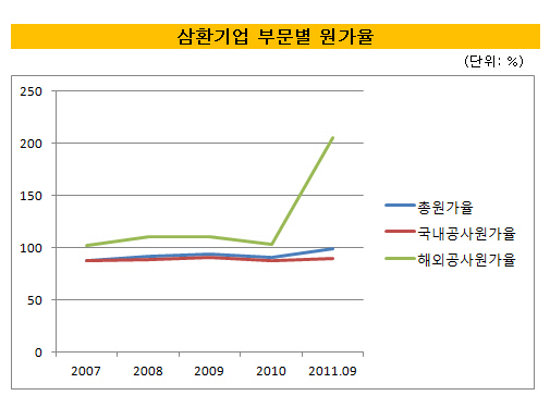 삼환기업 부문별 원가율