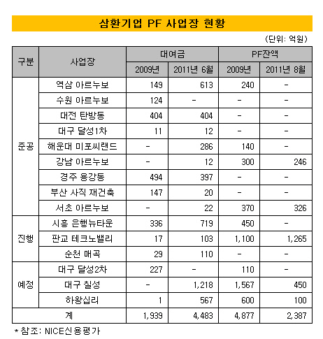 삼환기업 PF사업장 현황