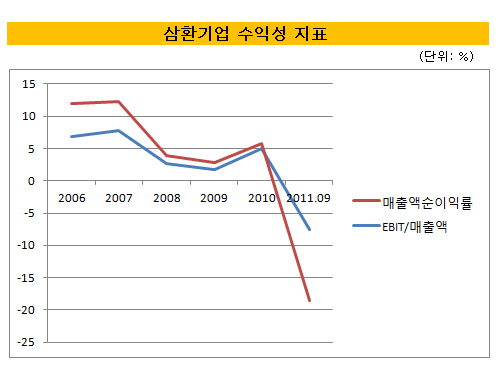 삼환기업 수익성 지표