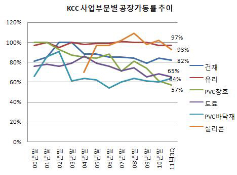 KCC사업부문별 공장가동률 추이