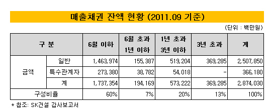 SK건설 매출채권잔액