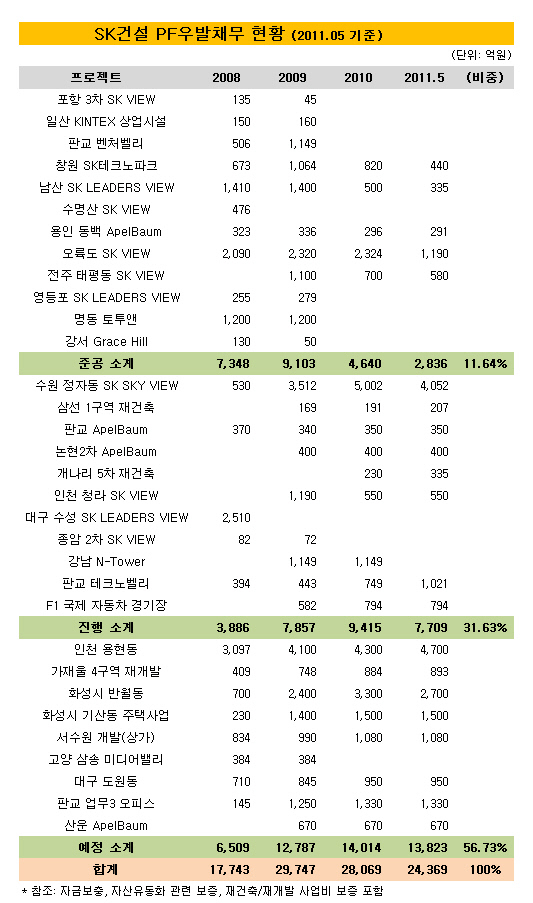 SK건설 PF우발채무현황