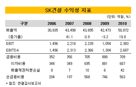 SK건설 수익성지표