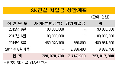 SK건설 차입금상환계획