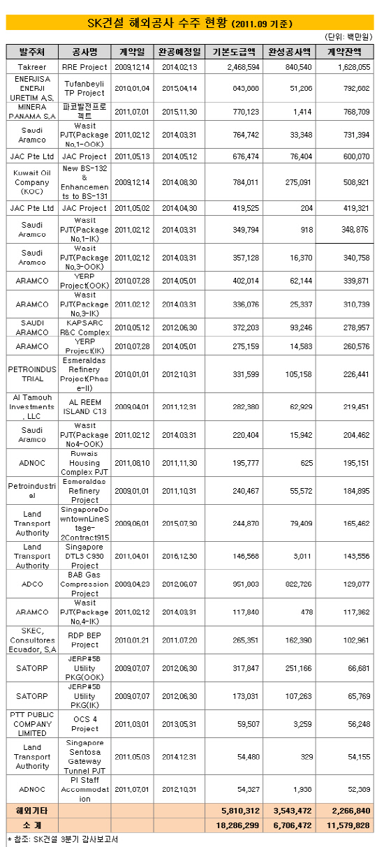 SK건설 해외공사수주현황