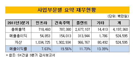 사업부문별 요약재무현황