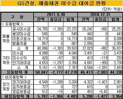 GS건설 표3