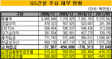 GS건설 표 7