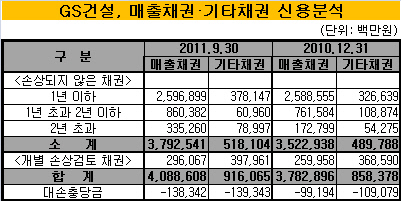 GS건설 표4