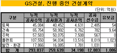 GS건설 표 1