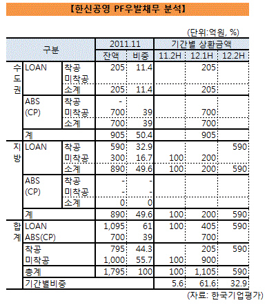 한신 우발채무