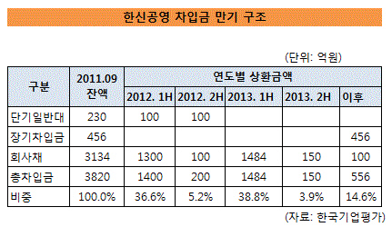 한신 차입금 만기