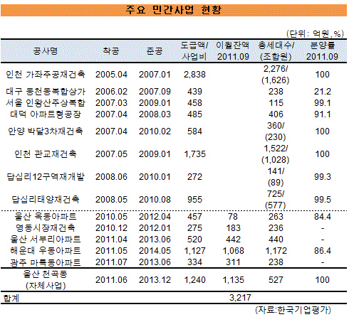 한신공영 민간사업