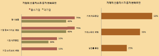 차주별 신용리스크변화요인