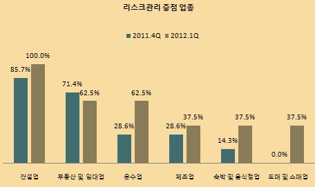 리스크관리중점 업종