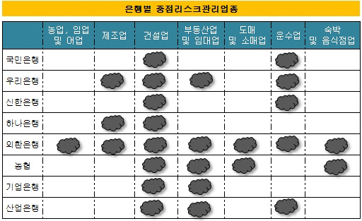 은행별 리스크관리업종