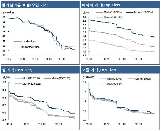 태양광 value chain 제품 가격 추이[1]