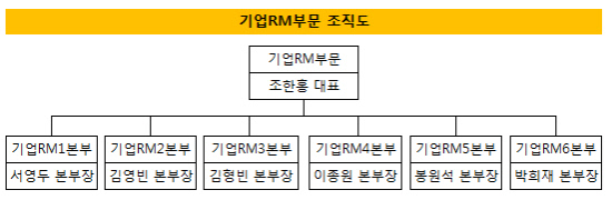 기업RM부문 조직도