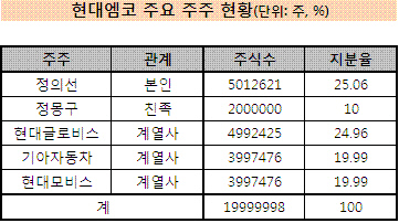 엠코 지분현황