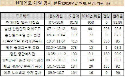 엠코 계열 공사 현황