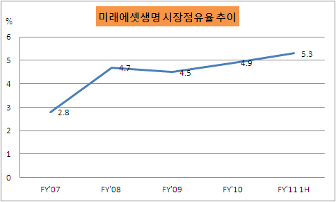 미래에셋