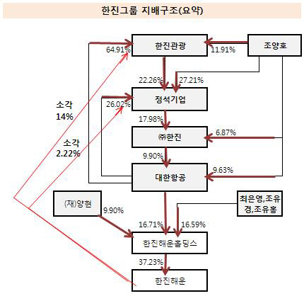 한진그룹 지배구조(요약)