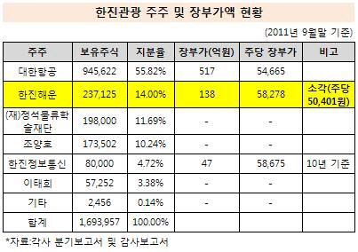 한진관광 주주 및 장부가액 현황