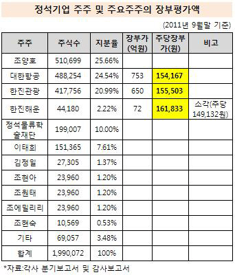 정석기업 장부가 현황