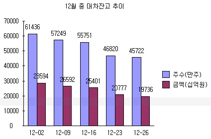 대차잔고추이