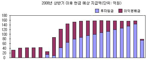 현금