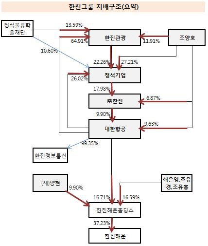 한진그룹 지배구조(정보통신 물류재단 포함)