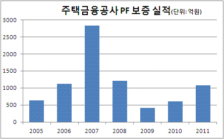 주금공 PF보증 실적