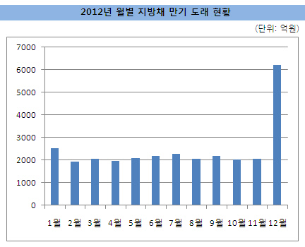 2012월별지방채만기현황