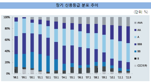 신용등급변화추이