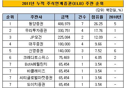 2011 리그테이블_누적_ELB 순위