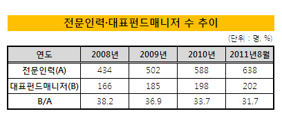 대표펀드매니저 수 추이