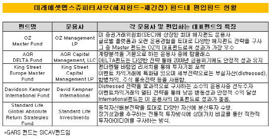 미래맵스쥬피터사모펀드 내 편입펀드 현황