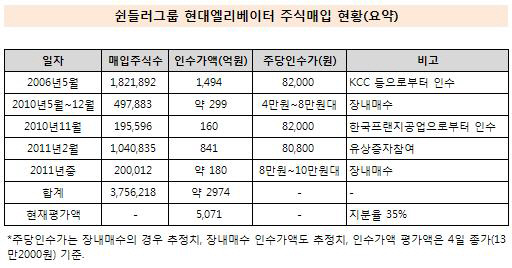 쉰들러 주식매입 일자별 현황