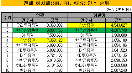 산은 표 1