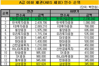 산은 표 2