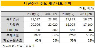 대한전선주요재무지표