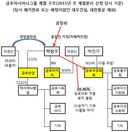 금호 계열 구조(금호석화 공정위 소송 관련)